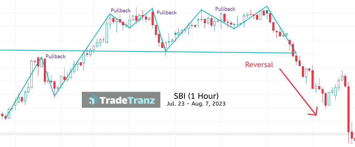 SBI Chart Pullback Vs Reversal